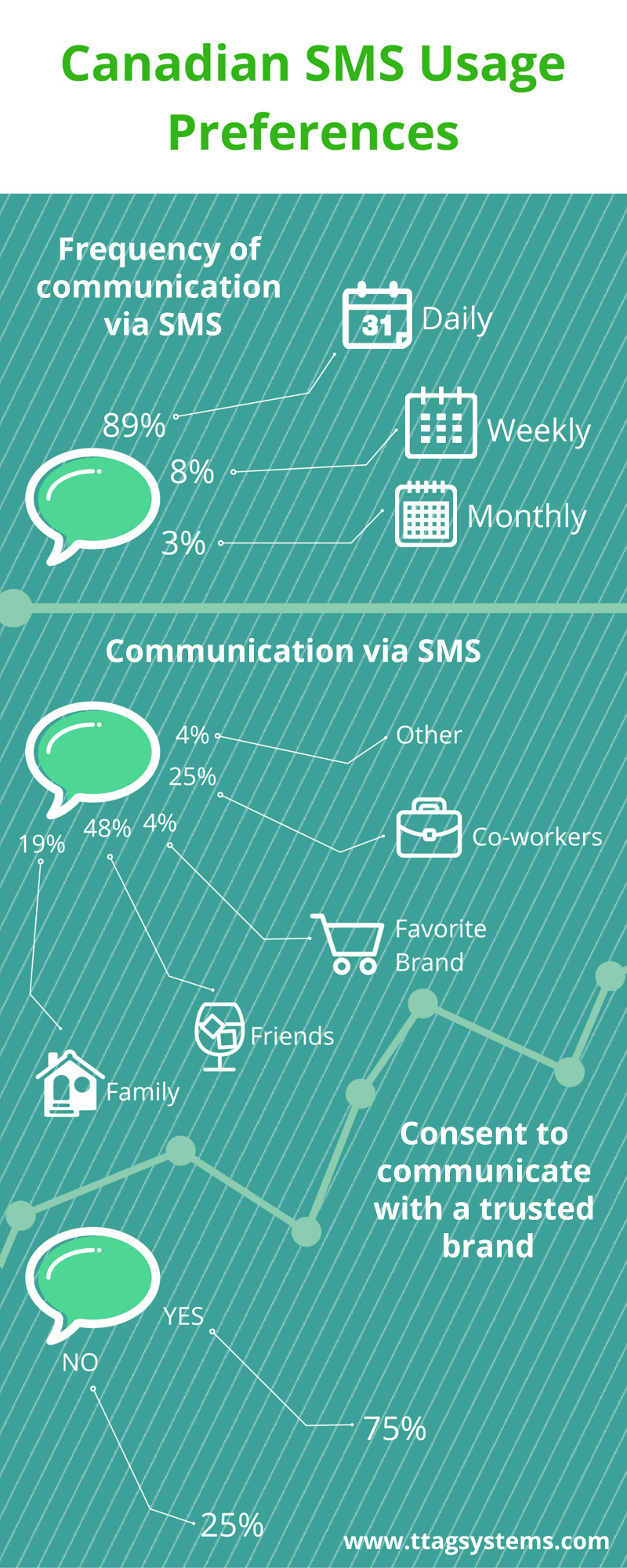 SMS Coupon vs Mobile Coupon